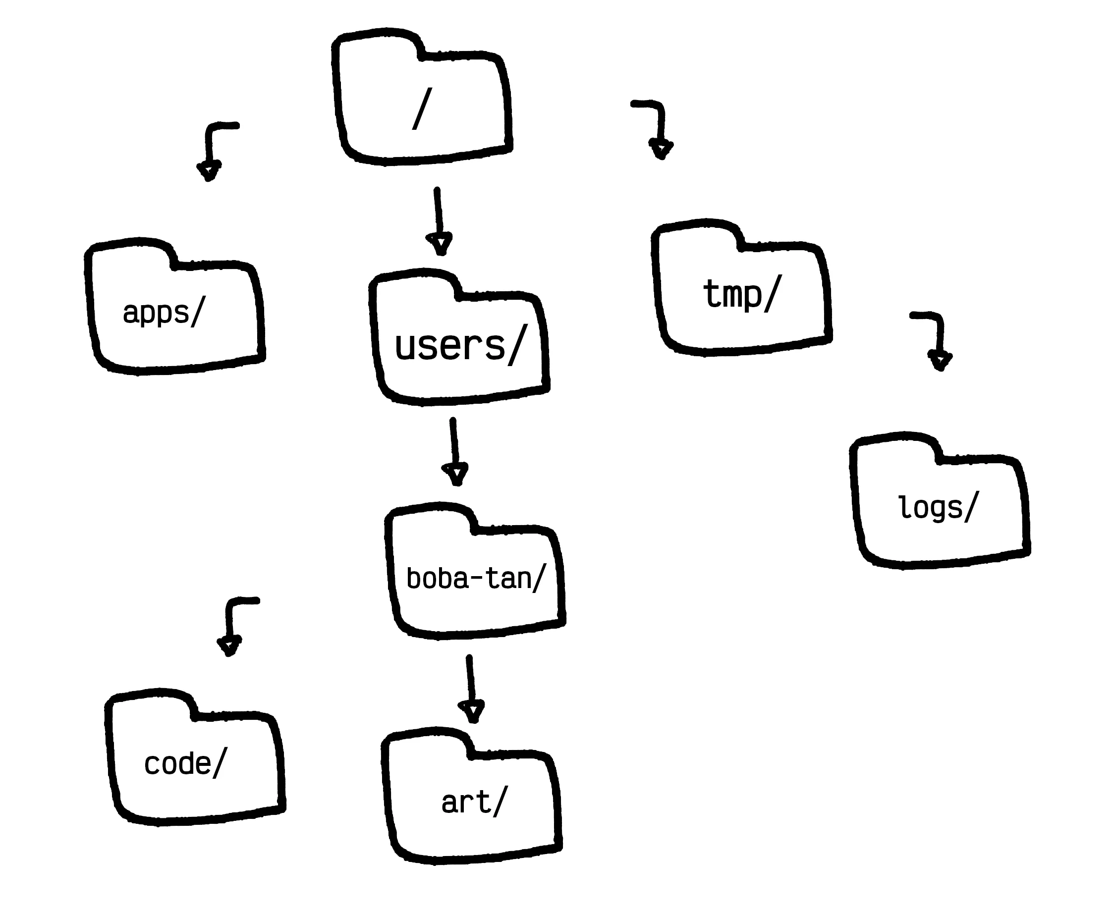 file:./hierarchy.alt.txt