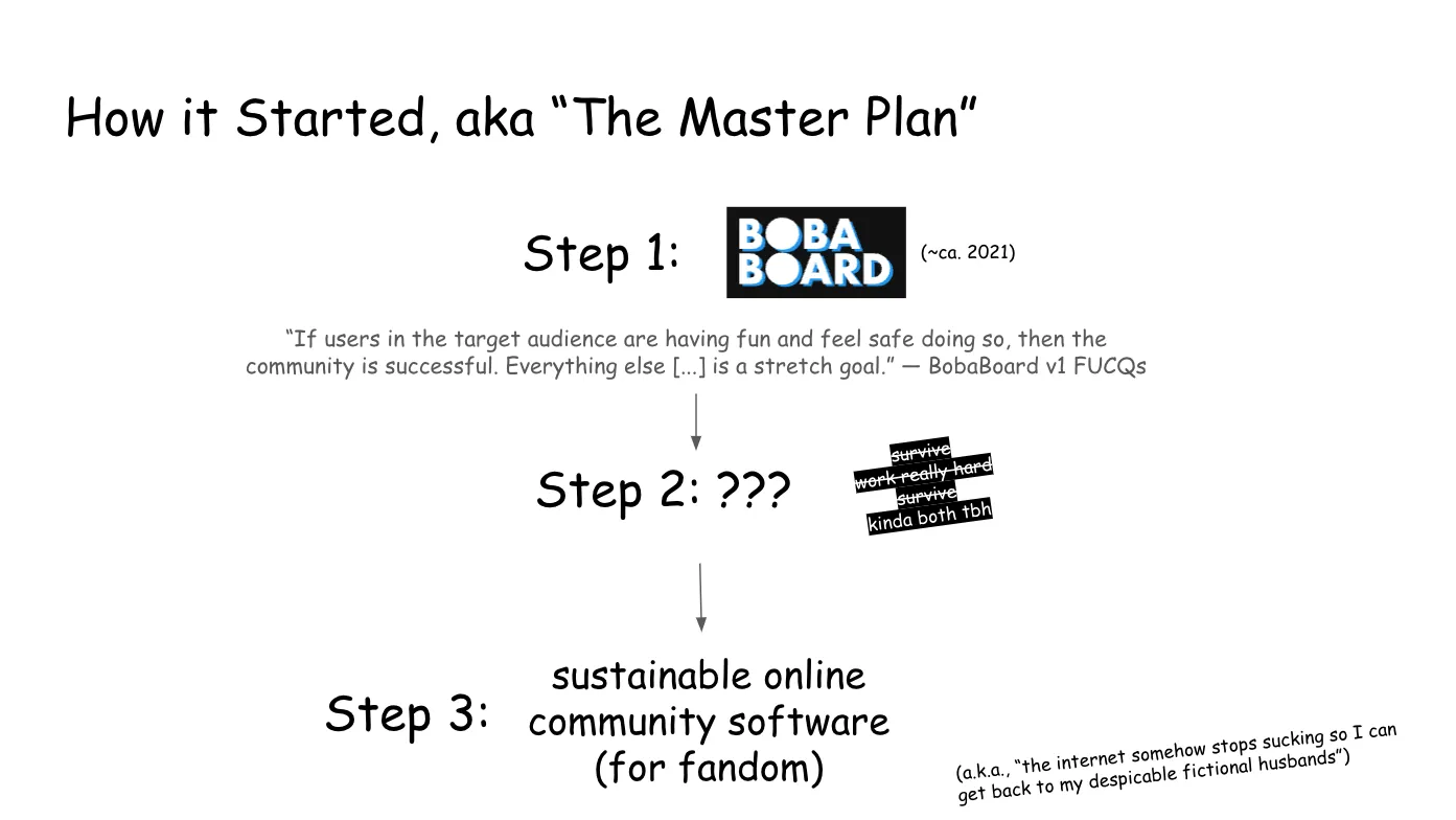 Slide 6:

Note: an arrow flows down from each step to the next.

How it Started, aka “The Master Plan”

Step 1: BobaBoard (circa 2021), including the BobaBoard logo of white text with a blue drop shadow, with solid circles for the letter O in Boba and Board, backed with black.

“If users in the target audience are having fun and feel safe doing so, then the community is successful. Everything else [...] is a stretch goal.” — BobaBoard v1 FUCQs

Step 2: ???

To the side is crossed-out text: "survive, work really hard, survive" and uncrossed "kinda both tbh"

Step 3:

sustainable online community software (for fandom)

(a.k.a., “the internet somehow stops sucking so I can get back to my despicable fictional husbands”)